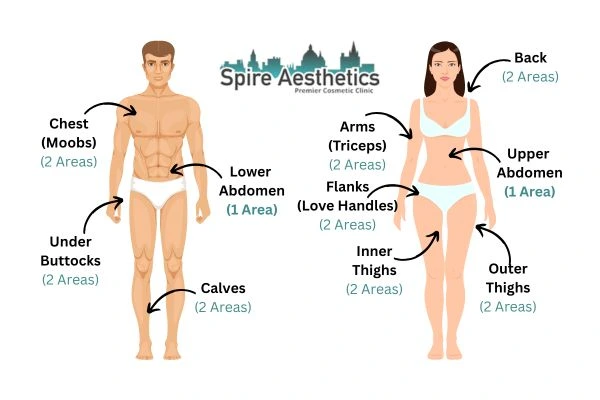 Cryolipolysis Prices Hucknall under Huthwaite
